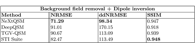 Figure 2 for NeXtQSM -- A complete deep learning pipeline for data-consistent quantitative susceptibility mapping trained with hybrid data