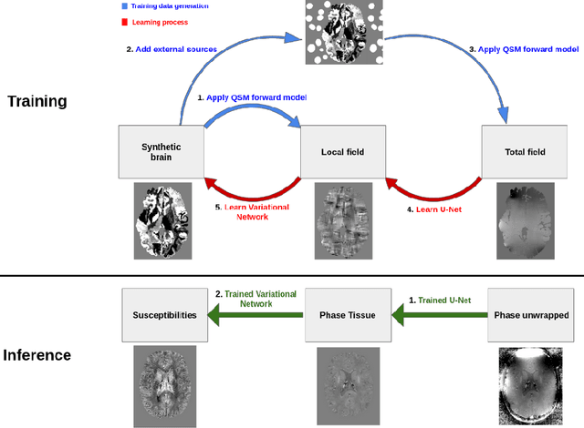 Figure 1 for NeXtQSM -- A complete deep learning pipeline for data-consistent quantitative susceptibility mapping trained with hybrid data