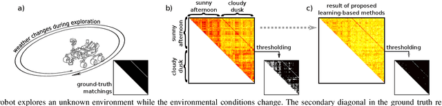 Figure 1 for Unsupervised Learning Methods for Visual Place Recognition in Discretely and Continuously Changing Environments