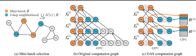 Figure 1 for GNNAutoScale: Scalable and Expressive Graph Neural Networks via Historical Embeddings