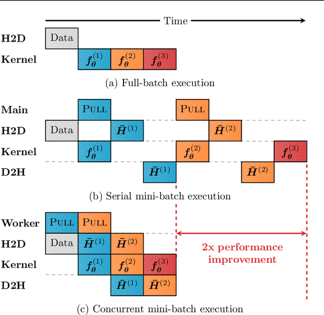 Figure 3 for GNNAutoScale: Scalable and Expressive Graph Neural Networks via Historical Embeddings