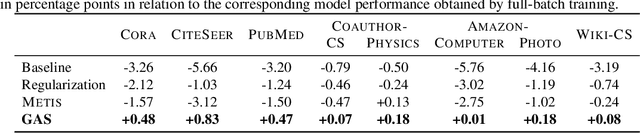 Figure 4 for GNNAutoScale: Scalable and Expressive Graph Neural Networks via Historical Embeddings