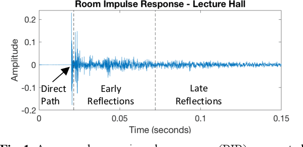 Figure 1 for Parameter Tuning of Time-Frequency Masking Algorithms for Reverberant Artifact Removal within the Cochlear Implant Stimulus