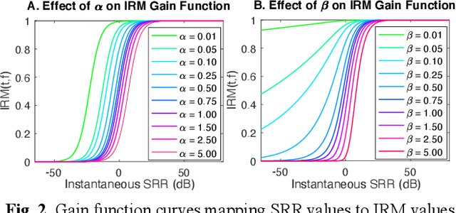 Figure 2 for Parameter Tuning of Time-Frequency Masking Algorithms for Reverberant Artifact Removal within the Cochlear Implant Stimulus