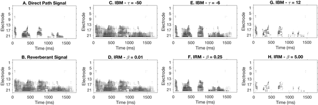 Figure 3 for Parameter Tuning of Time-Frequency Masking Algorithms for Reverberant Artifact Removal within the Cochlear Implant Stimulus