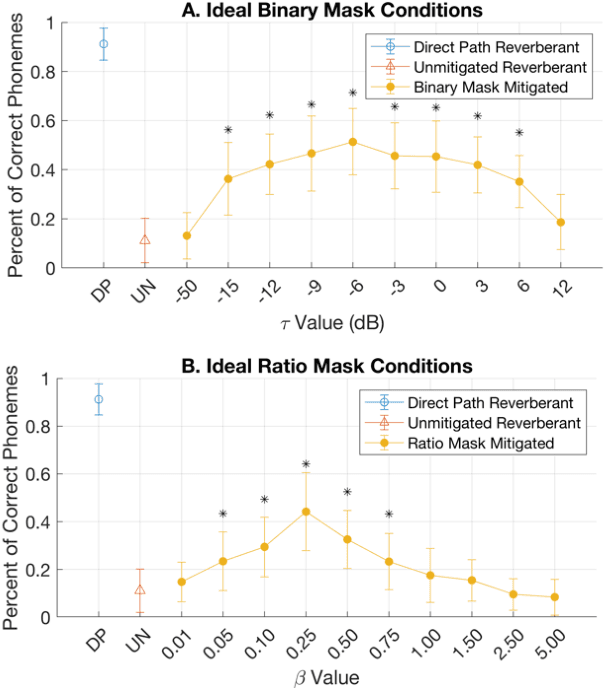 Figure 4 for Parameter Tuning of Time-Frequency Masking Algorithms for Reverberant Artifact Removal within the Cochlear Implant Stimulus