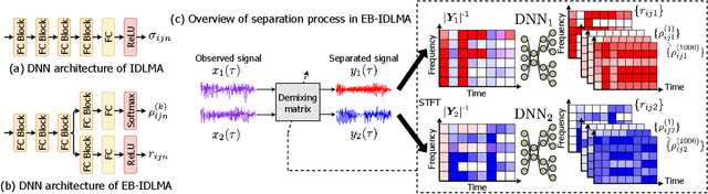 Figure 1 for Empirical Bayesian Independent Deeply Learned Matrix Analysis For Multichannel Audio Source Separation