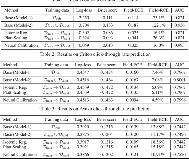 Figure 1 for Towards reliable and fair probabilistic predictions: field-aware calibration with neural networks