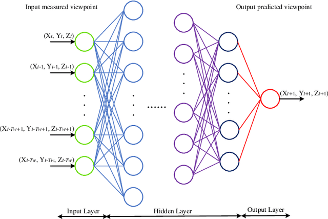 Figure 4 for Learning-based Prediction and Uplink Retransmission for Wireless Virtual Reality (VR) Network