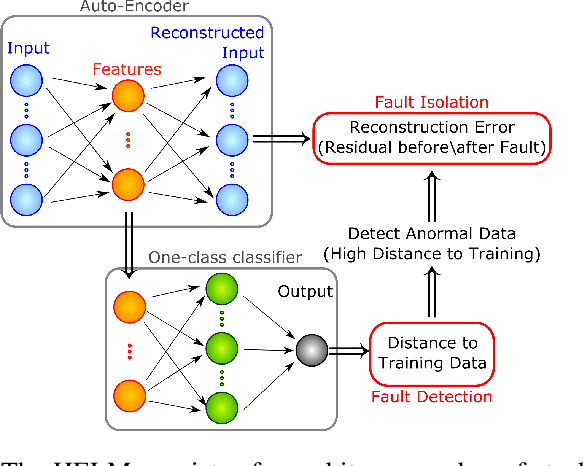 Figure 1 for Unsupervised Fault Detection in Varying Operating Conditions