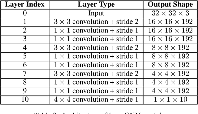 Figure 4 for Predicting the Generalization Gap in Deep Networks with Margin Distributions