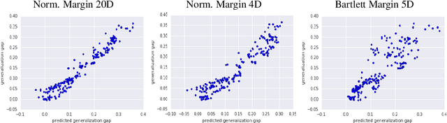 Figure 3 for Predicting the Generalization Gap in Deep Networks with Margin Distributions