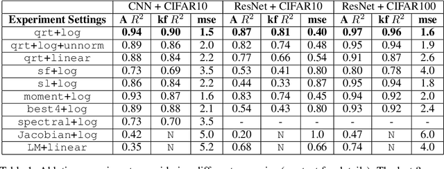 Figure 2 for Predicting the Generalization Gap in Deep Networks with Margin Distributions