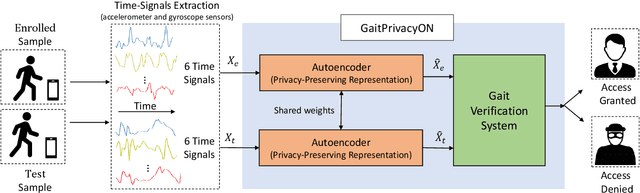 Figure 1 for GaitPrivacyON: Privacy-Preserving Mobile Gait Biometrics using Unsupervised Learning