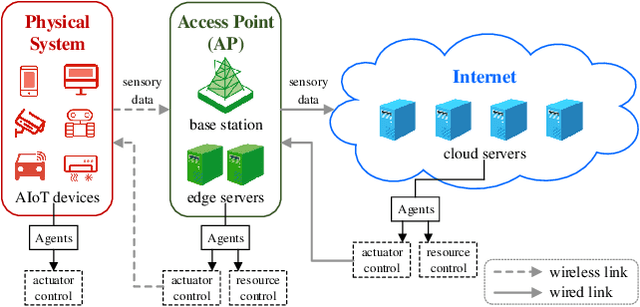 Figure 1 for Deep Reinforcement Learning for Autonomous Internet of Things: Model, Applications and Challenges