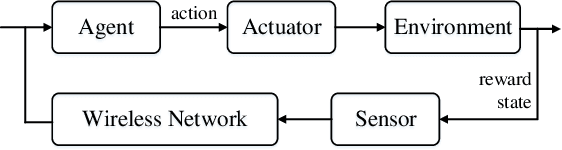 Figure 4 for Deep Reinforcement Learning for Autonomous Internet of Things: Model, Applications and Challenges