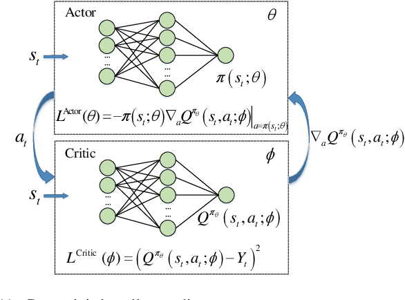 Figure 3 for Deep Reinforcement Learning for Autonomous Internet of Things: Model, Applications and Challenges