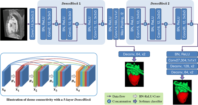 Figure 1 for Automatic 3D Cardiovascular MR Segmentation with Densely-Connected Volumetric ConvNets