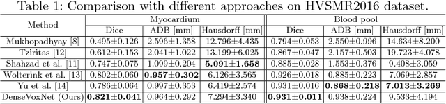 Figure 2 for Automatic 3D Cardiovascular MR Segmentation with Densely-Connected Volumetric ConvNets