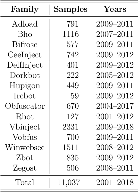 Figure 1 for Machine Learning for Malware Evolution Detection