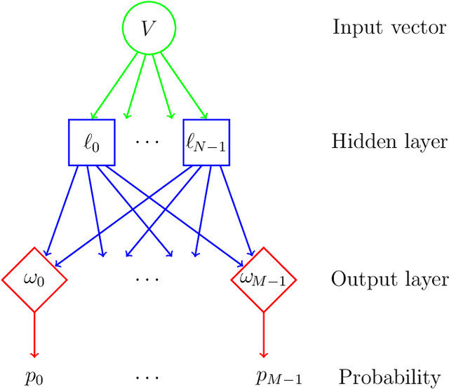 Figure 4 for Machine Learning for Malware Evolution Detection