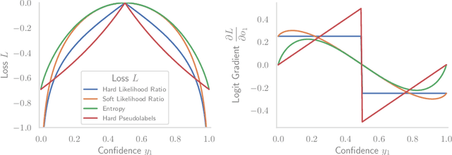 Figure 1 for Test-Time Adaptation to Distribution Shift by Confidence Maximization and Input Transformation