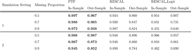 Figure 2 for A Probit Tensor Factorization Model For Relational Learning