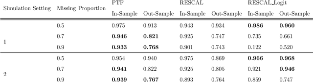 Figure 3 for A Probit Tensor Factorization Model For Relational Learning