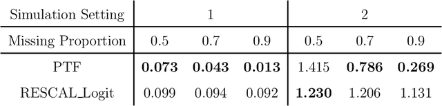 Figure 4 for A Probit Tensor Factorization Model For Relational Learning