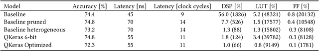 Figure 3 for Ultra Low-latency, Low-area Inference Accelerators using Heterogeneous Deep Quantization with QKeras and hls4ml