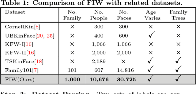 Figure 1 for Families in the Wild : Large-Scale Kinship Image Database and Benchmarks