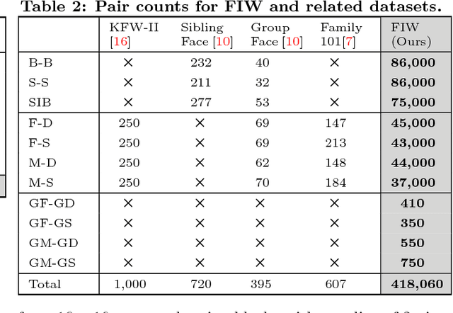 Figure 3 for Families in the Wild : Large-Scale Kinship Image Database and Benchmarks