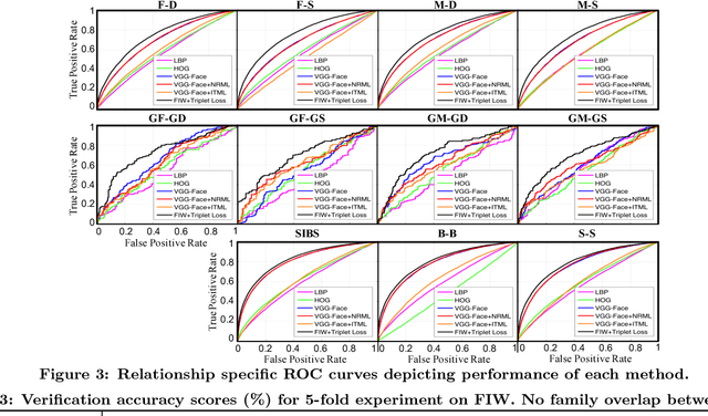 Figure 4 for Families in the Wild : Large-Scale Kinship Image Database and Benchmarks