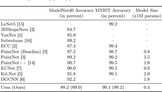Figure 2 for URSA: A Neural Network for Unordered Point Clouds Using Constellations