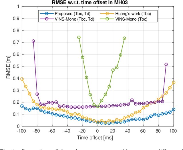 Figure 4 for Online Initialization and Extrinsic Spatial-Temporal Calibration for Monocular Visual-Inertial Odometry