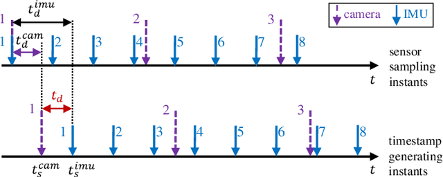 Figure 1 for Online Initialization and Extrinsic Spatial-Temporal Calibration for Monocular Visual-Inertial Odometry