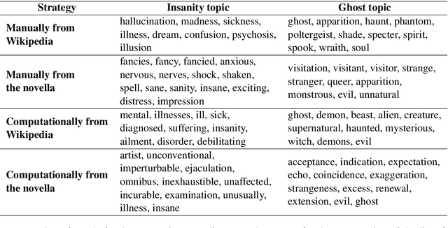 Figure 1 for Sensing Ambiguity in Henry James' "The Turn of the Screw"