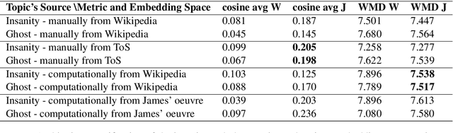 Figure 3 for Sensing Ambiguity in Henry James' "The Turn of the Screw"