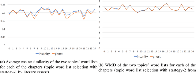 Figure 2 for Sensing Ambiguity in Henry James' "The Turn of the Screw"