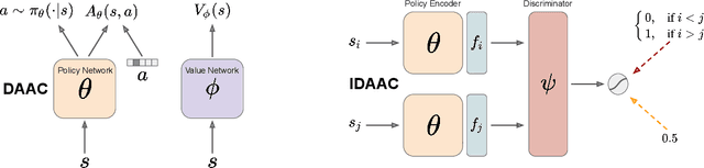 Figure 3 for Decoupling Value and Policy for Generalization in Reinforcement Learning