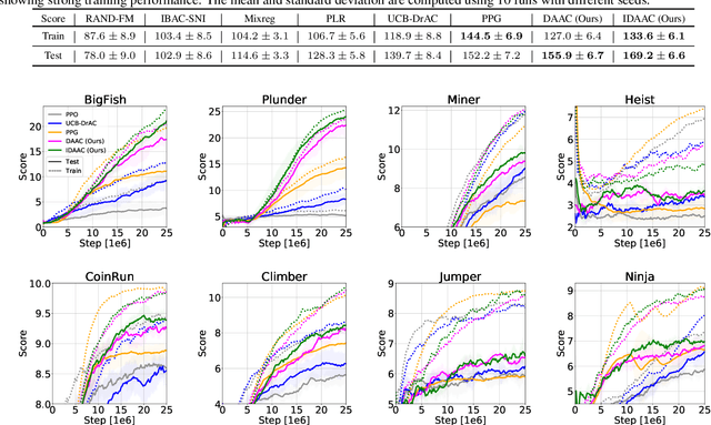 Figure 2 for Decoupling Value and Policy for Generalization in Reinforcement Learning