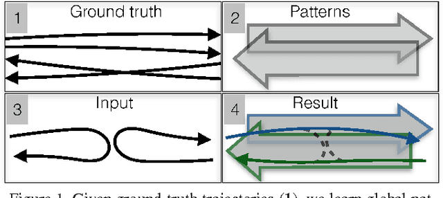 Figure 1 for Globally Consistent Multi-People Tracking using Motion Patterns