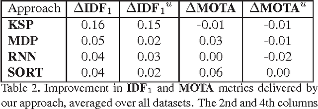 Figure 4 for Globally Consistent Multi-People Tracking using Motion Patterns