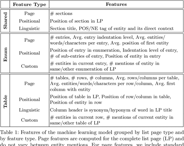 Figure 2 for Entity Extraction from Wikipedia List Pages