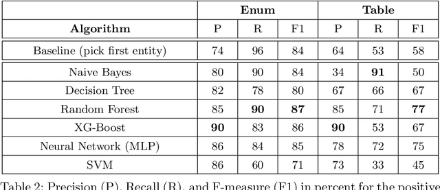 Figure 4 for Entity Extraction from Wikipedia List Pages