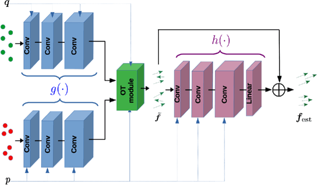 Figure 1 for FLOT: Scene Flow on Point Clouds Guided by Optimal Transport