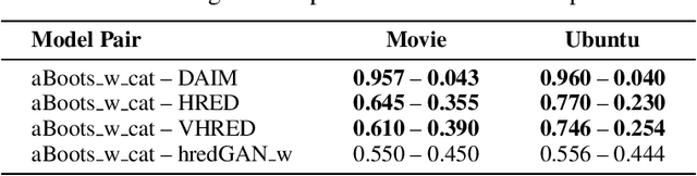 Figure 4 for Adversarial Bootstrapping for Dialogue Model Training