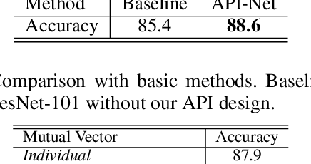 Figure 2 for Learning Attentive Pairwise Interaction for Fine-Grained Classification