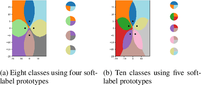 Figure 4 for 'Less Than One'-Shot Learning: Learning N Classes From M<N Samples