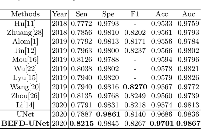 Figure 2 for BEFD: Boundary Enhancement and Feature Denoising for Vessel Segmentation